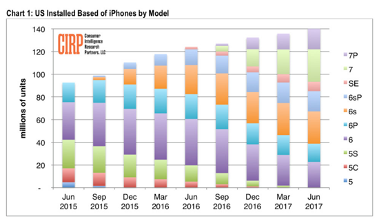 iPhone在美市場份額繼續(xù)攀升：iPhone 7系列最暢銷