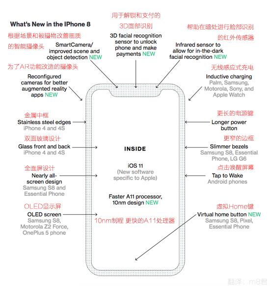 買到就是賺！iPhone 8新功能階段性總結(jié)：有史以來最激進(jìn)