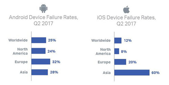 2017年Q2手機(jī)用戶調(diào)查報(bào)告：三星手機(jī)容易壞，蘋果應(yīng)用常奔潰