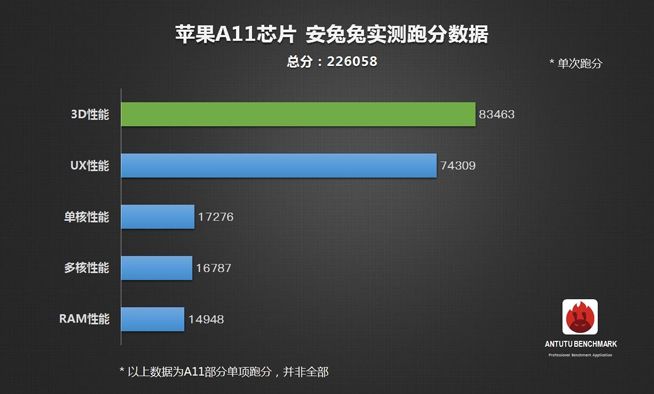 一個(gè)能打的都沒(méi)有？蘋(píng)果A11仿生芯片碾壓安卓旗艦