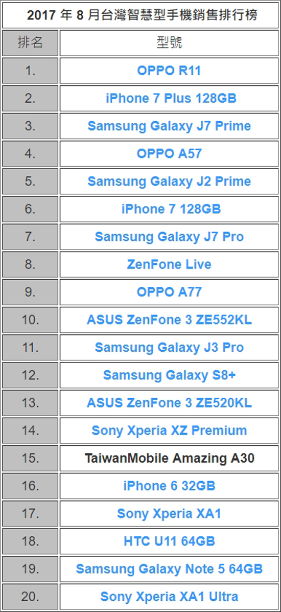 蘋果三星靠邊站 OPPO R11成臺(tái)灣地區(qū)8月份最熱銷機(jī)型