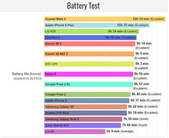 最新旗艦機(jī)續(xù)航排行版出爐：小電池手機(jī)也有絕佳表現(xiàn)