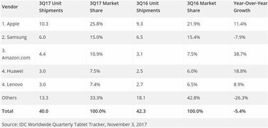 2017年Q3平板出貨量報(bào)告：連續(xù)12季度下滑，iPad逆勢(shì)增長(zhǎng)