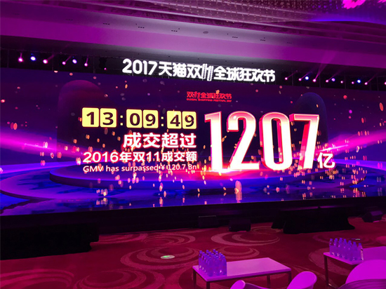 天貓雙11里程碑：僅花13小時，成交額已超2016年全天