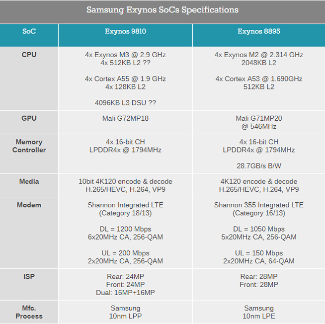 拒絕擠牙膏升級(jí)！三星全網(wǎng)通處理器Exynos 9810發(fā)布