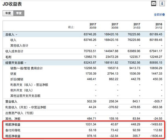 多年來納稅不如賣堅果商家？京東納稅爭議不斷