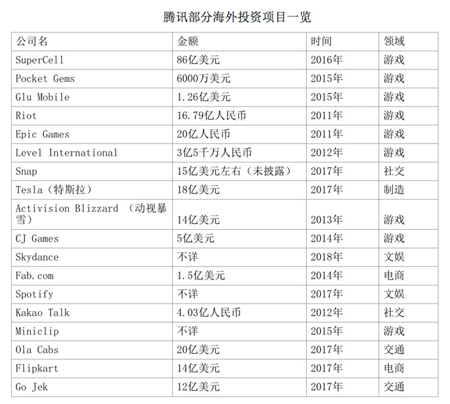 騰訊攜眾巨頭投資萬(wàn)達(dá)：資本巨無(wú)霸堪比“中國(guó)版三星”