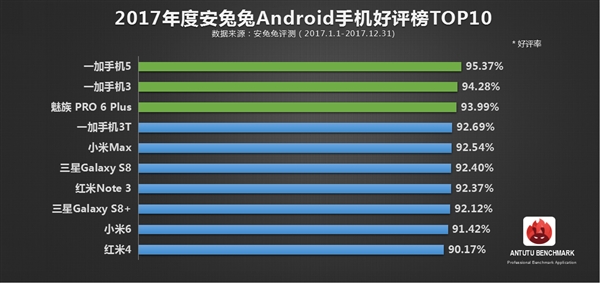 科客晚報(bào)：諾基亞10滿(mǎn)身都是攝像頭，一加手機(jī)占領(lǐng)安兔兔年度好評(píng)榜