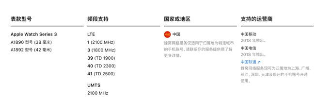 Apple Watch S3火力全開(kāi)！聯(lián)通率先商用eSIM一號(hào)雙終端業(yè)務(wù)