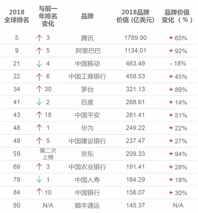 2018全球最有價(jià)值品牌榜：騰訊/阿里沖進(jìn)前十 中國品牌總增速超美國兩倍