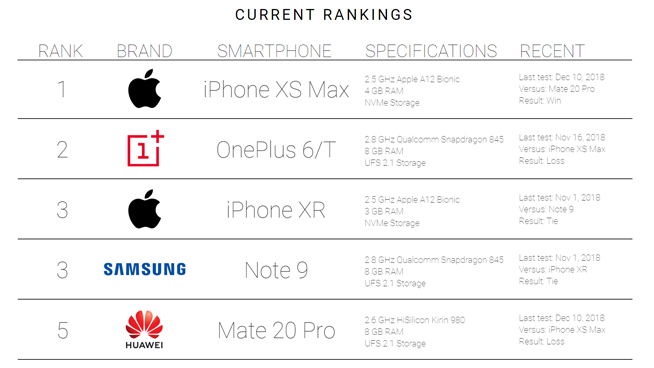 外媒手機(jī)速度測試榜：iPhone XS Max稱霸 一加6T緊隨其后