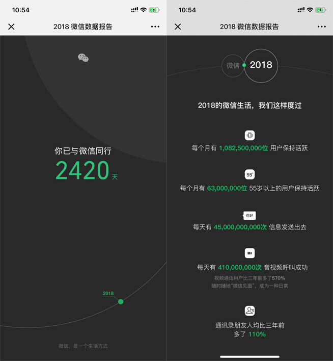 2億用戶(hù)的微信能提速20% 2018微信數(shù)據(jù)報(bào)告引發(fā)刷屏