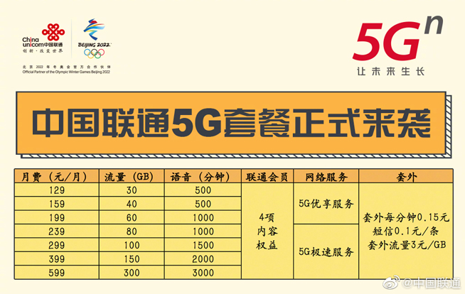 三大運(yùn)營(yíng)商5G套餐出爐：128元起步最高599元 老用戶享7折優(yōu)惠