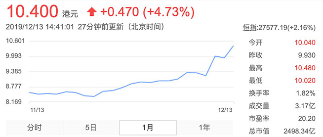 Redmi推首款2000元內(nèi)5G手機(jī)diss榮耀 小米市值猛增百億