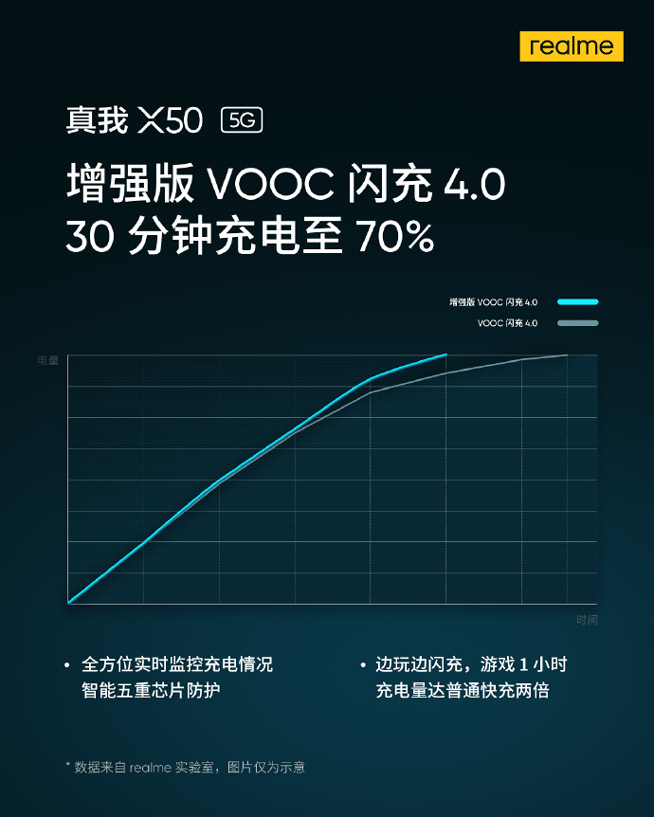 2020年首款雙模5G新機(jī) realme X50定檔1月7日發(fā)布