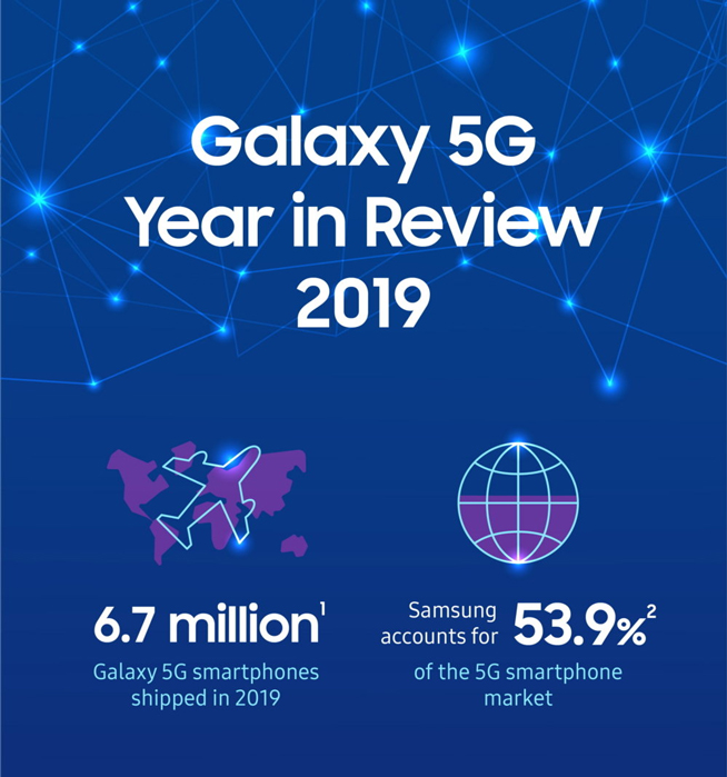 三星大秀2019年5G手機成績單 領跑行業(yè)拿下了半壁江山