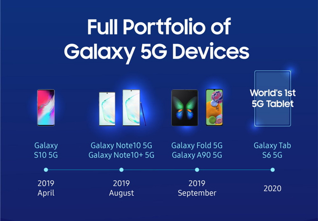 三星大秀2019年5G手機成績單 領跑行業(yè)拿下了半壁江山