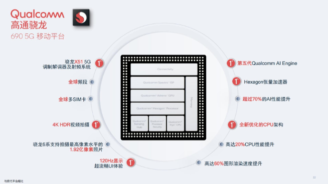 千元機(jī)的新選擇？高通正式發(fā)布驍龍690 5G移動平臺