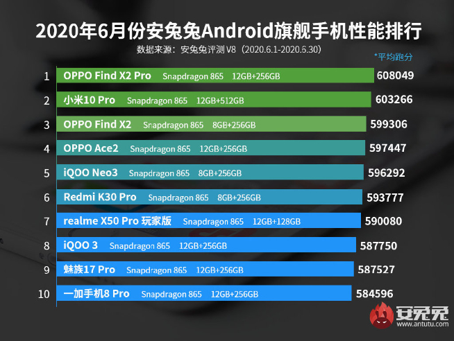 聯(lián)想拯救者電競手機再曝光：驍龍865+已安排 跑分近65萬登頂