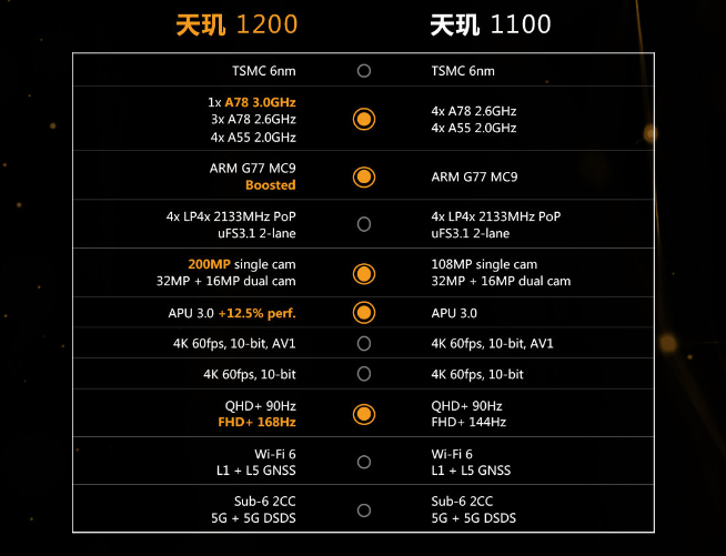 價格讓人無法拒絕！Redmi宣布首款旗艦游戲手機首發(fā)天璣1200