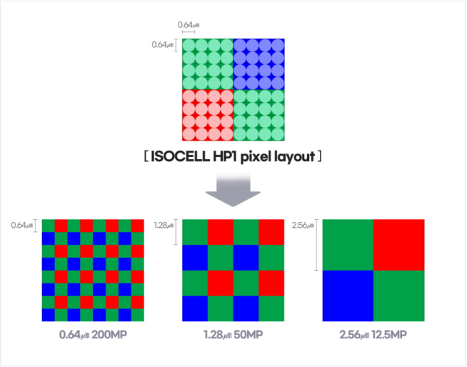 三星ISOCELL HP1/GN5傳感器發(fā)布：首款2億像素！小米搶首發(fā)？