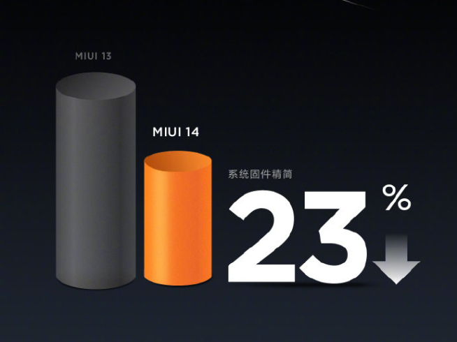 這回是要精簡(jiǎn)到極致？MIUI 14開展「剃刀計(jì)劃」直接自砍三刀