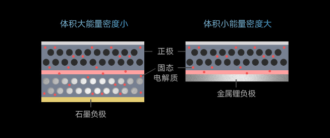 小米公布預(yù)研固態(tài)電池技術(shù)：對標(biāo)榮耀輕松塞下6000mAh電池？