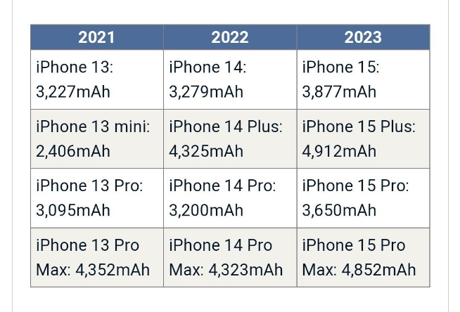 蘋果iPhone 15系列電池容量暴增？8月量產，超大杯或漲價