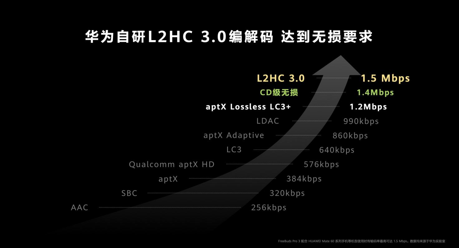 華為率先突破TWS音質(zhì)“圍墻”，硬核自研創(chuàng)新逐一揭秘